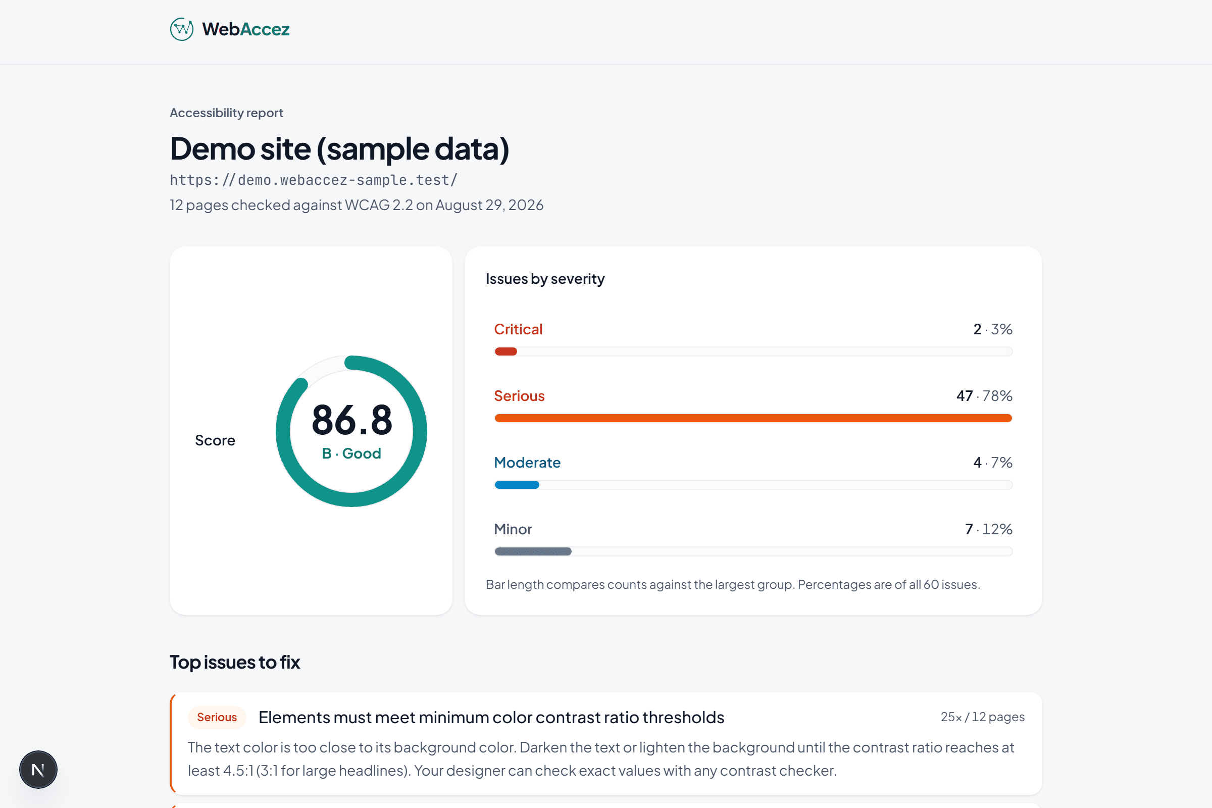 A shareable WebAccez report: accessibility score of 86.8 with grade B, issue counts by severity, and the list of top issues to fix.