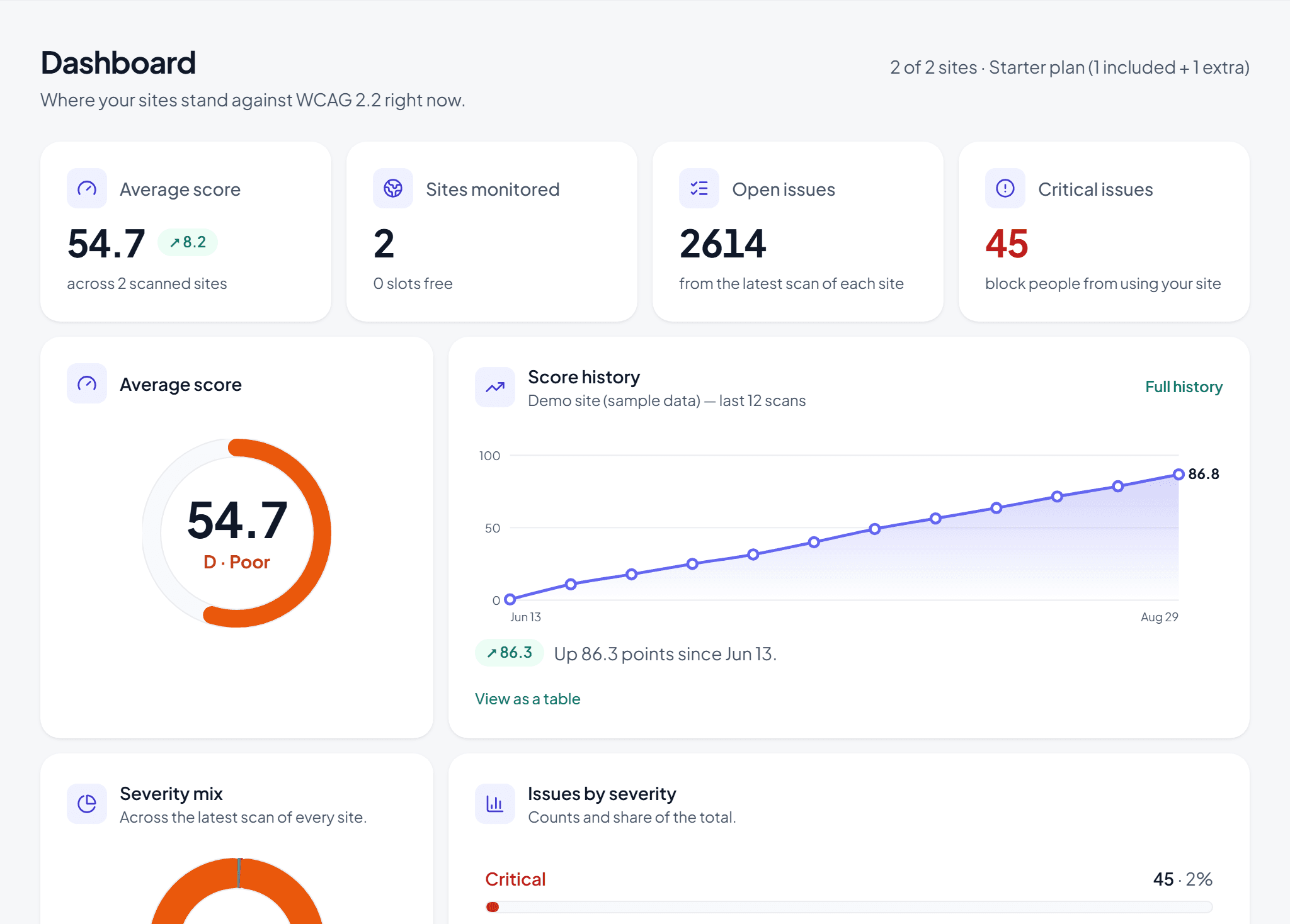 The WebAccez dashboard: an average score of 54.7 graded D, tiles for sites monitored, open issues and critical issues, a score-history chart climbing to 86.8, and a severity breakdown.
