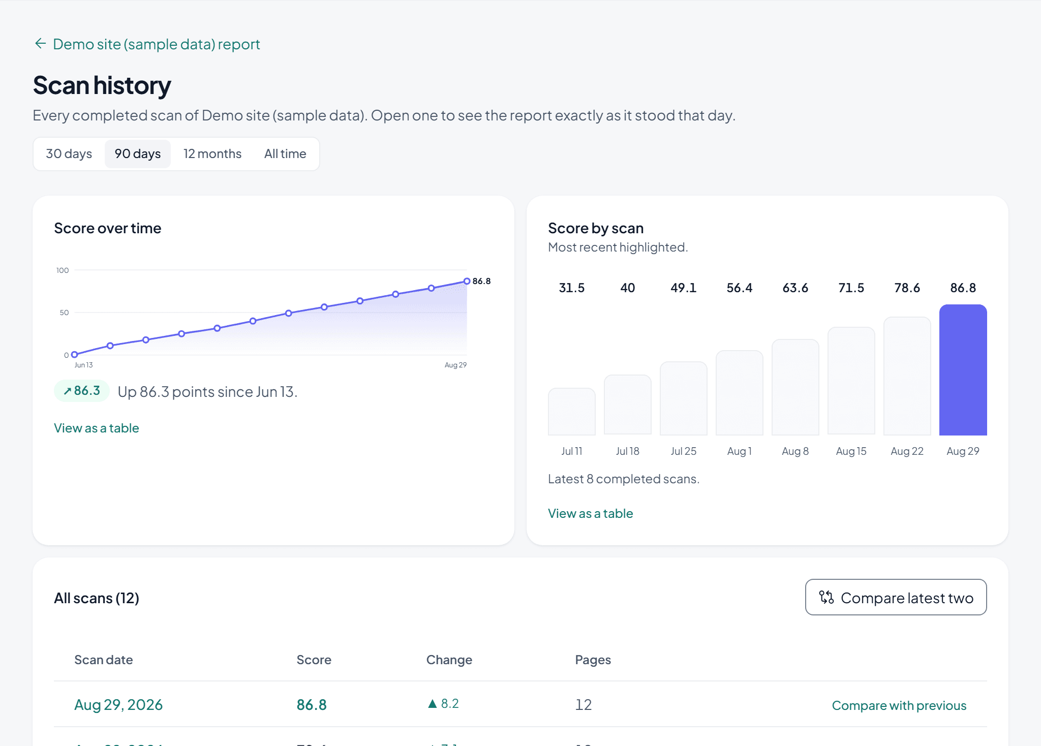 The WebAccez scan history: a score-over-time line rising from 31.5 to 86.8 across twelve weekly scans, beside a bar chart of the most recent eight scans.
